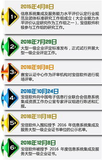 國內首批！寶信軟件獲評信息系統(tǒng)集成及服務大型一級企業(yè)